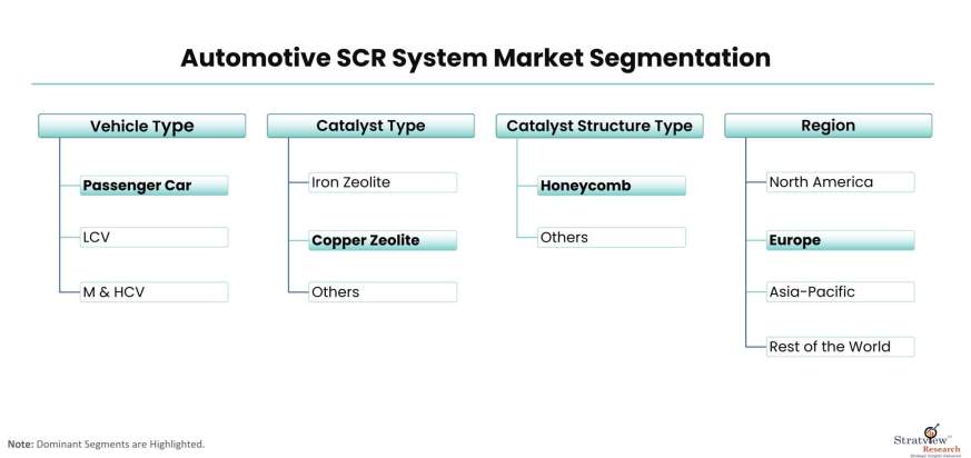 Automotive-SCR-System-Market-Segmentation